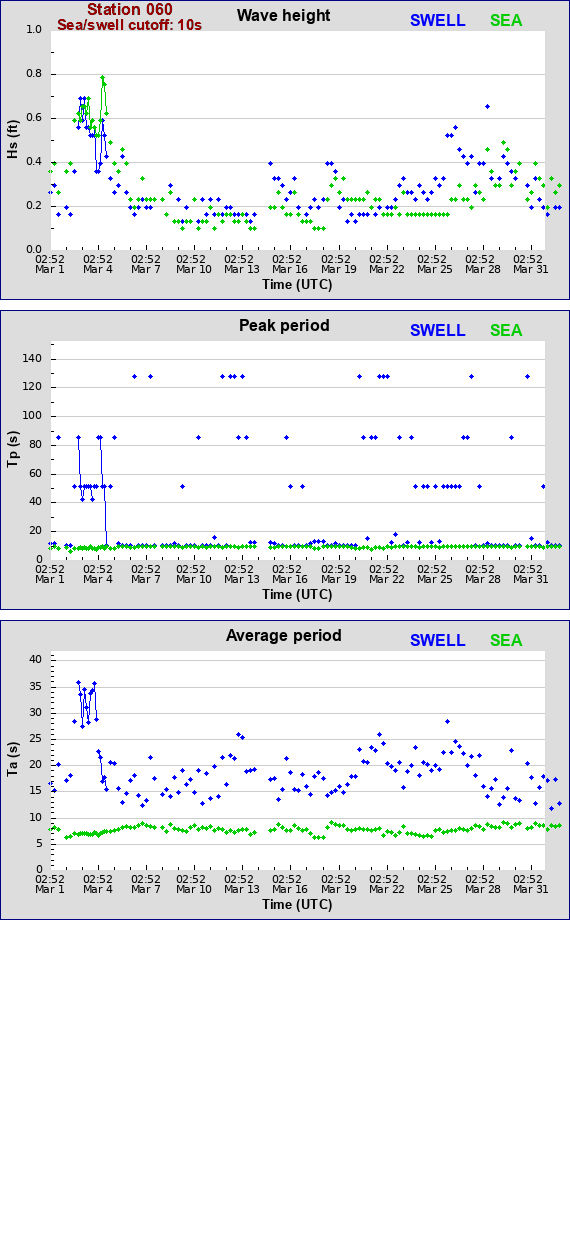 Sea swell plot