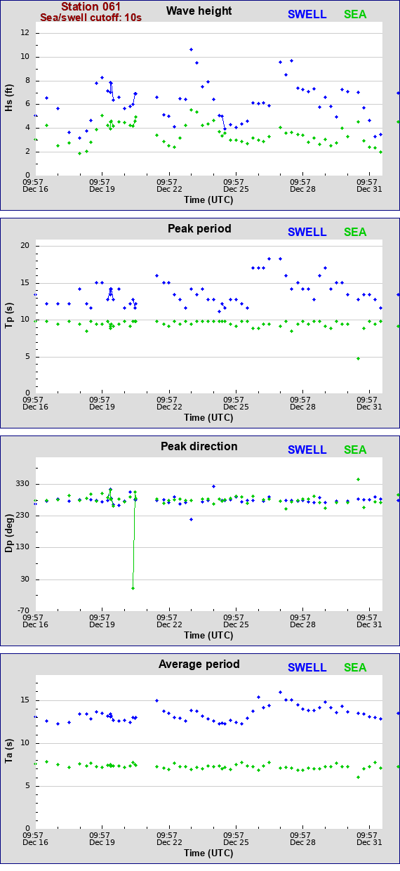 Sea swell plot