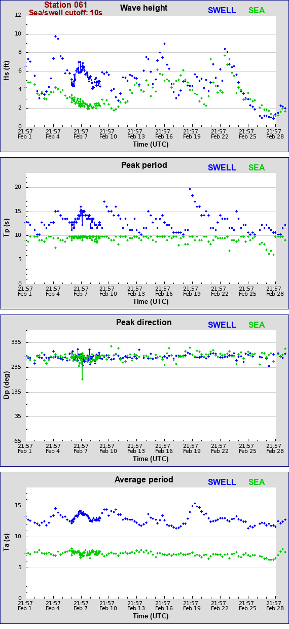 Sea swell plot