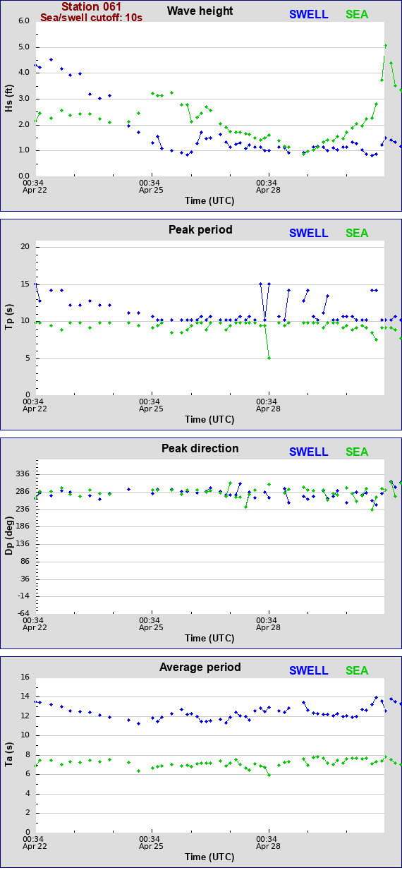 Sea swell plot