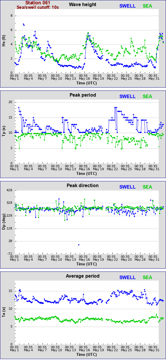 Sea swell plot