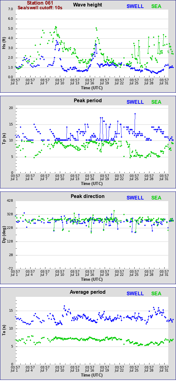 Sea swell plot