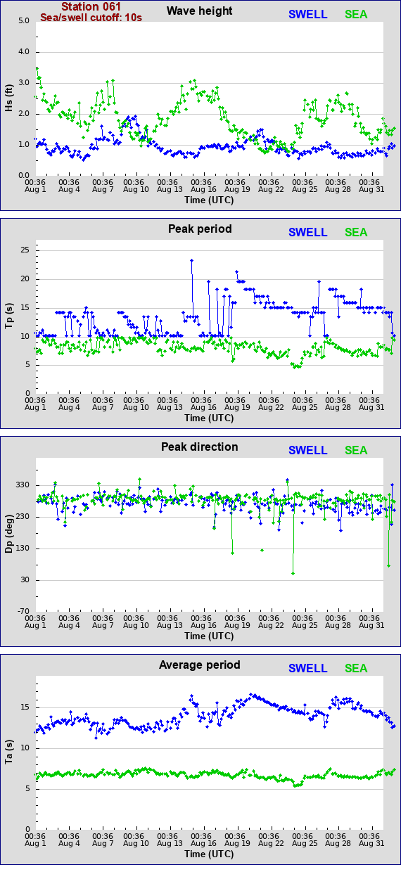 Sea swell plot