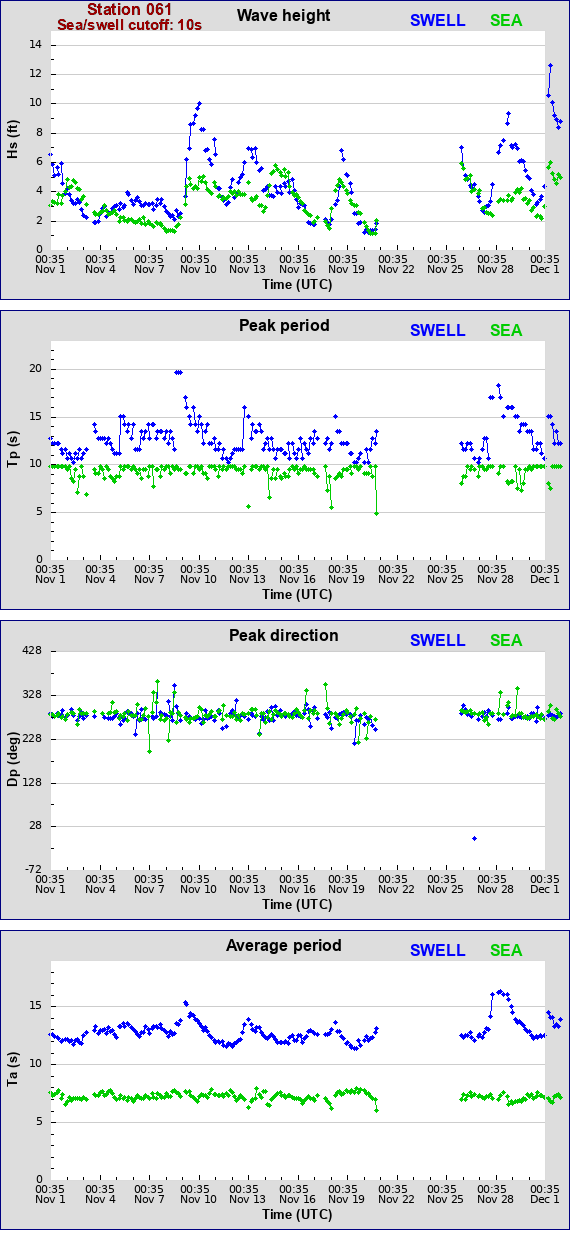 Sea swell plot