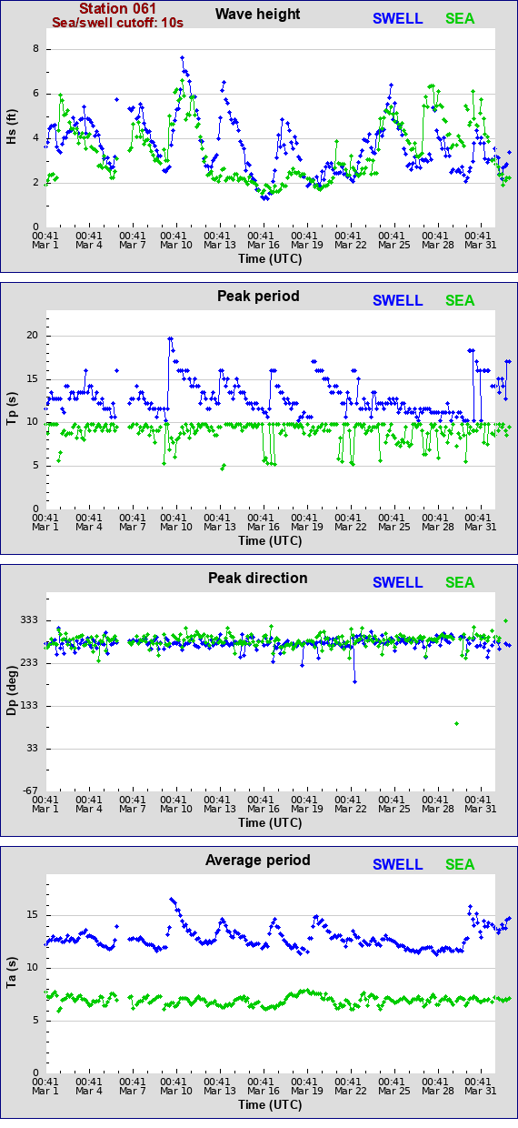 Sea swell plot