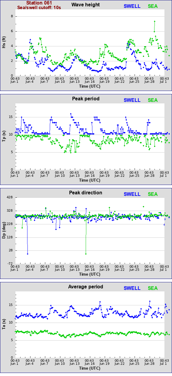 Sea swell plot