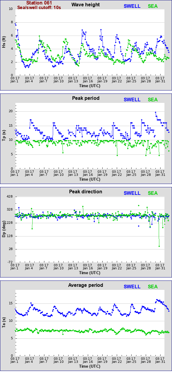 Sea swell plot