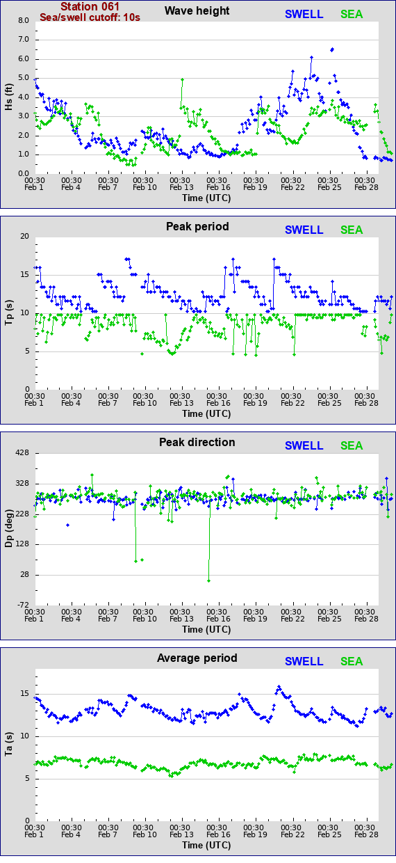 Sea swell plot