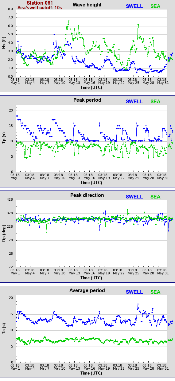 Sea swell plot