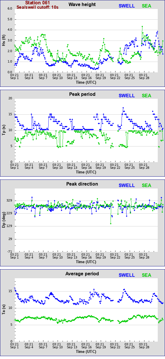 Sea swell plot