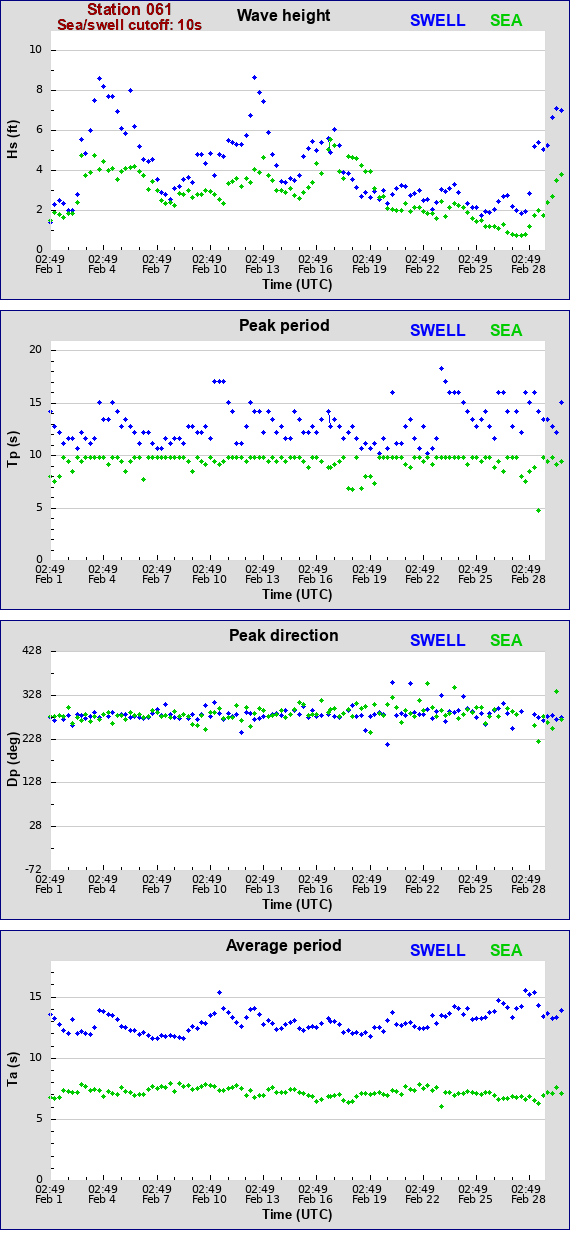 Sea swell plot