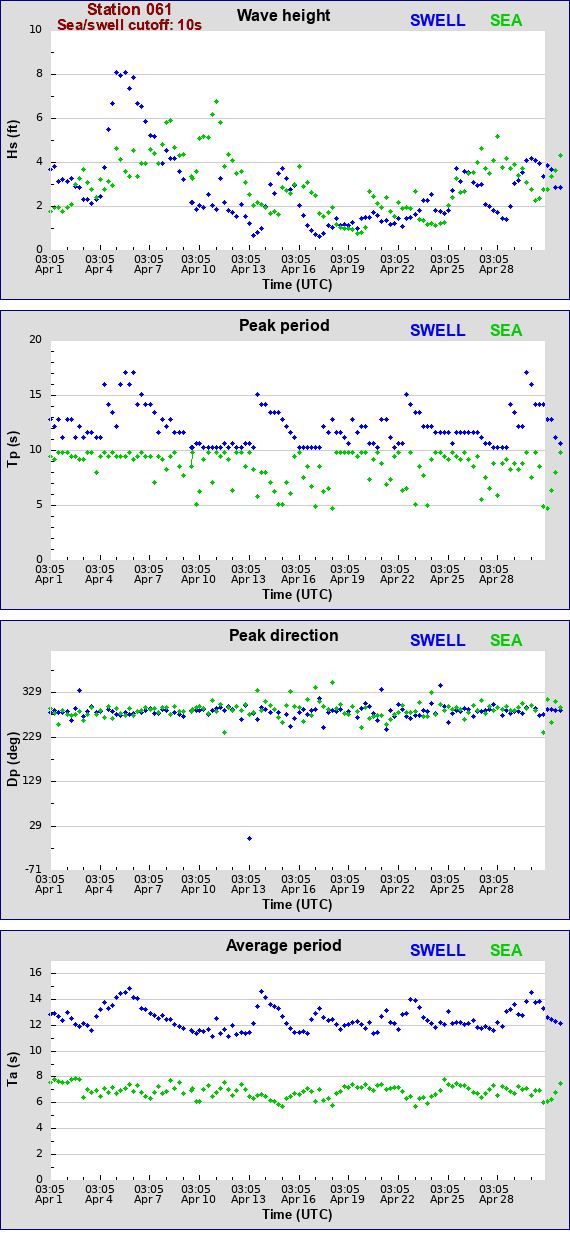 Sea swell plot