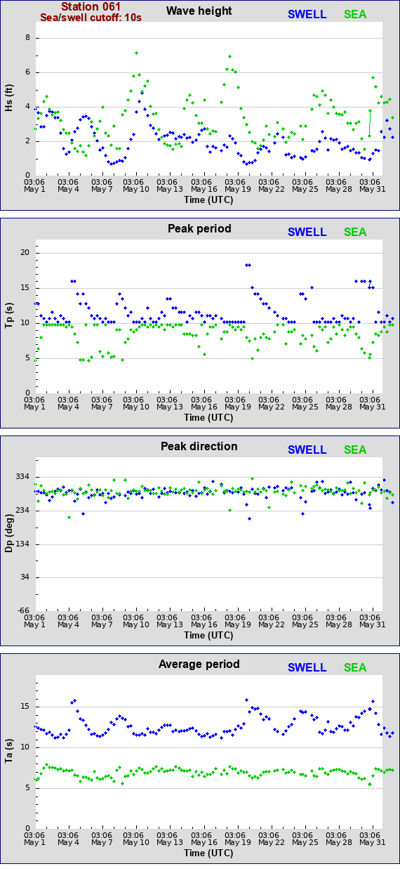 Sea swell plot