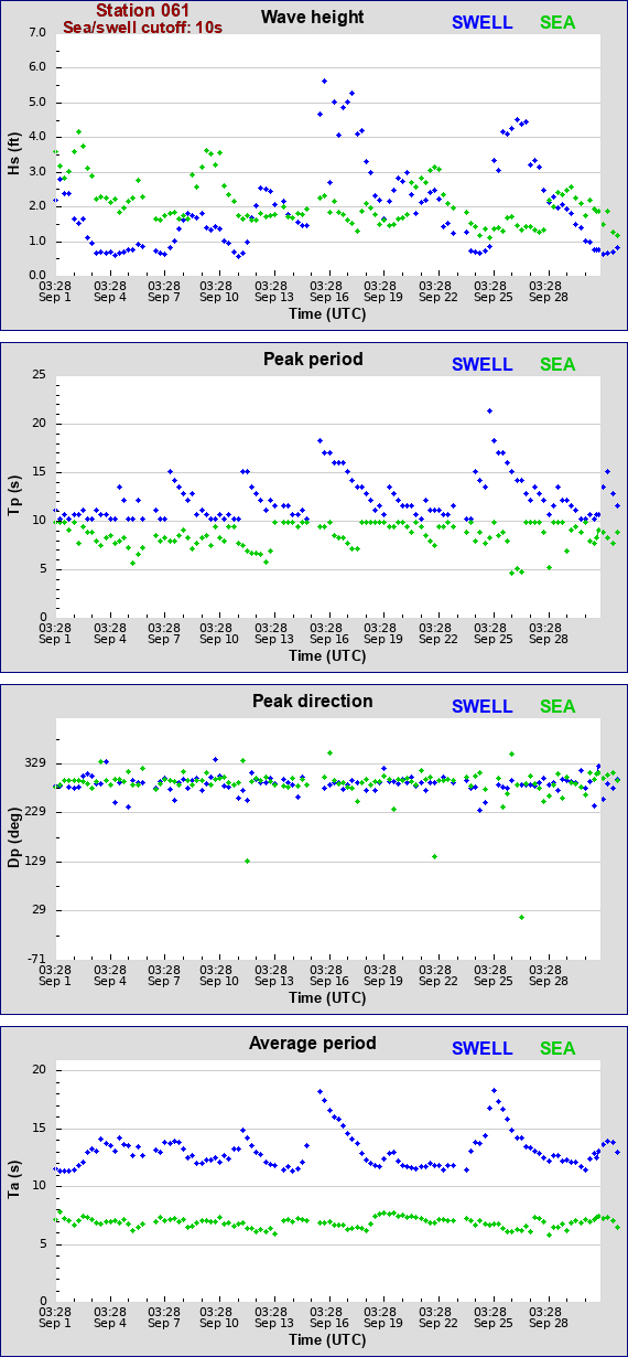 Sea swell plot