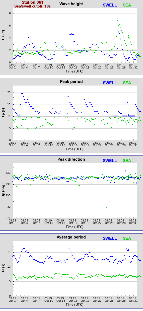 Sea swell plot