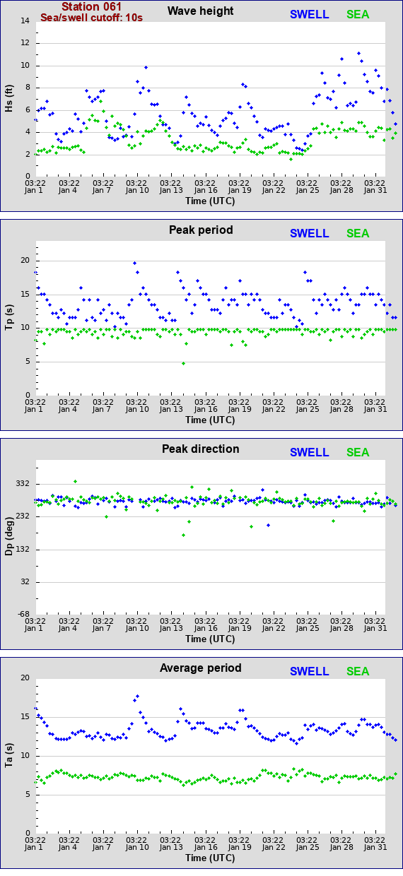 Sea swell plot