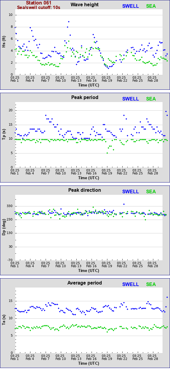 Sea swell plot