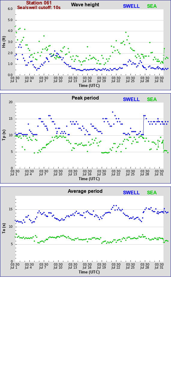 Sea swell plot