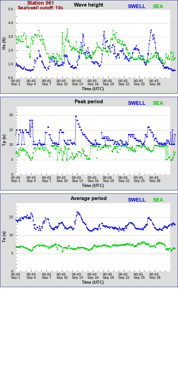 Sea swell plot