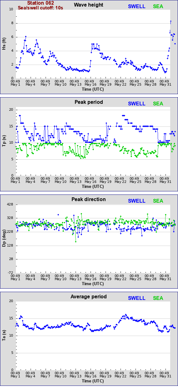 Sea swell plot