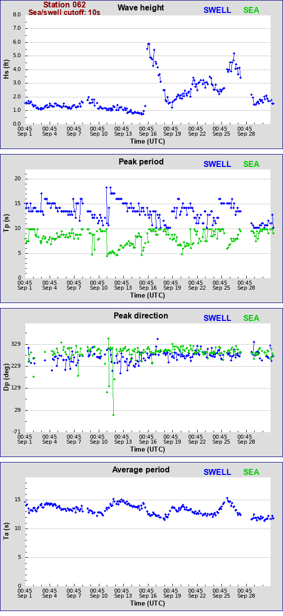 Sea swell plot