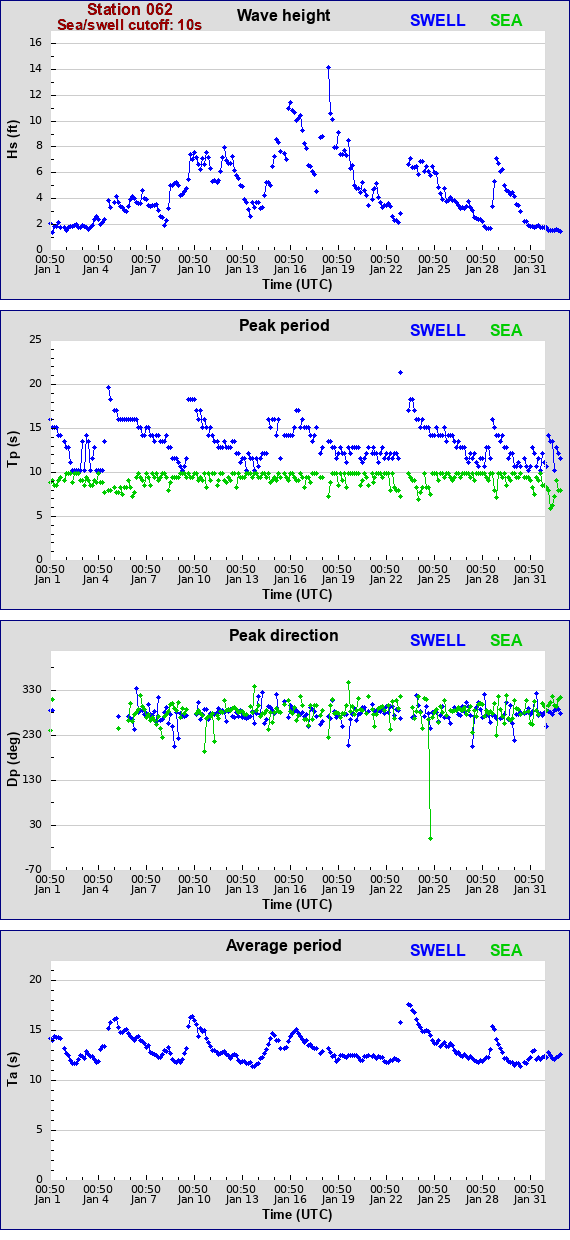 Sea swell plot