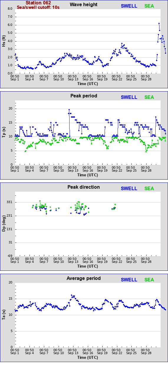 Sea swell plot