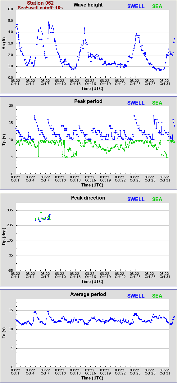 Sea swell plot