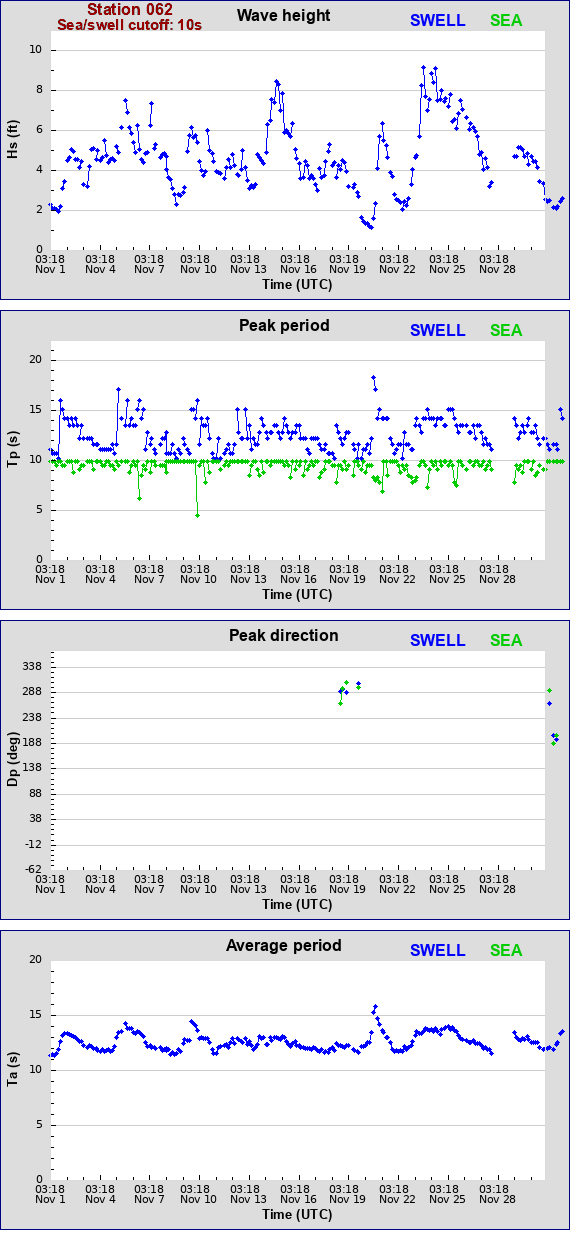 Sea swell plot