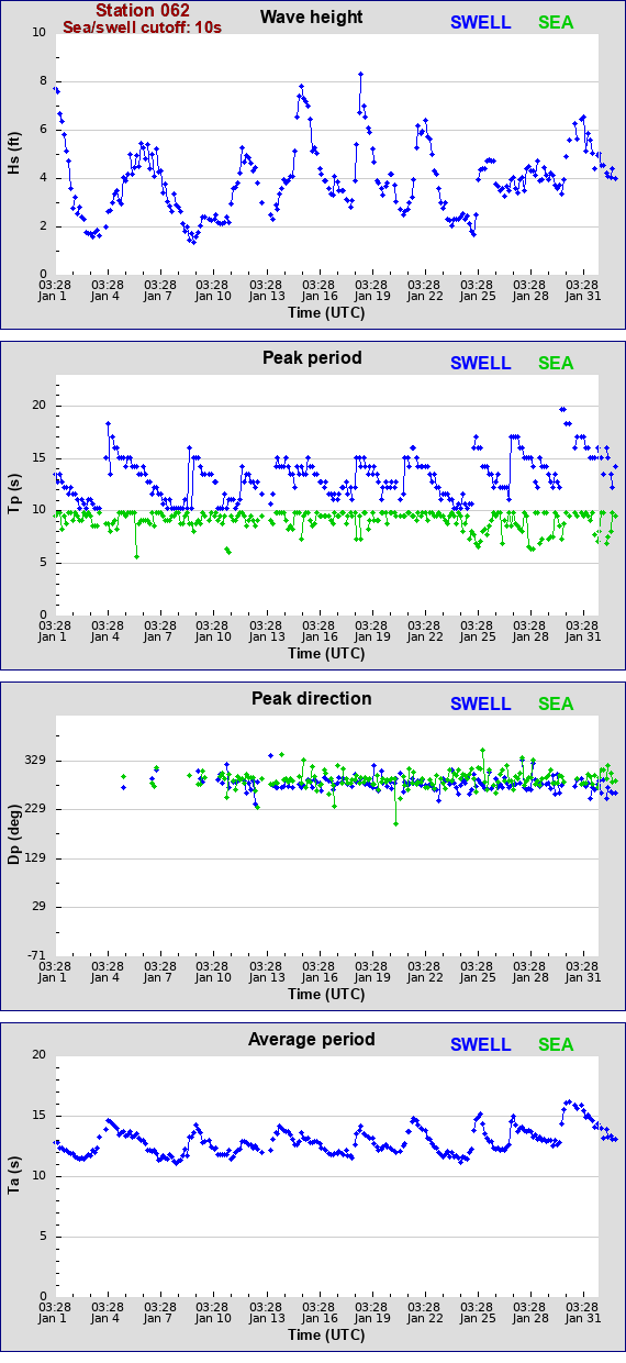 Sea swell plot