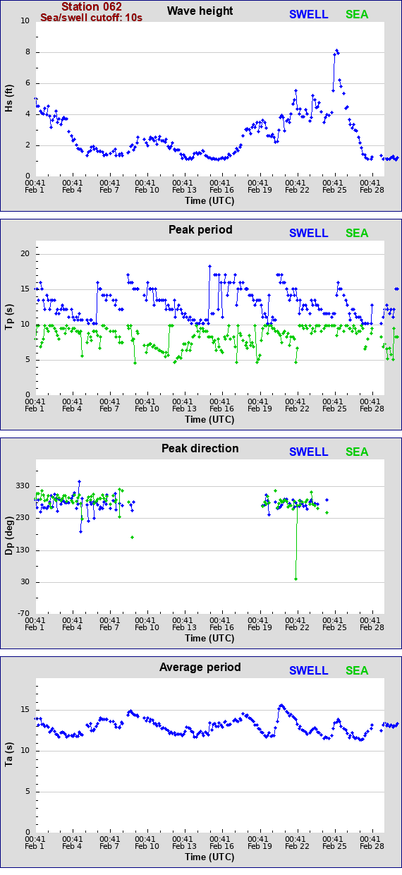 Sea swell plot