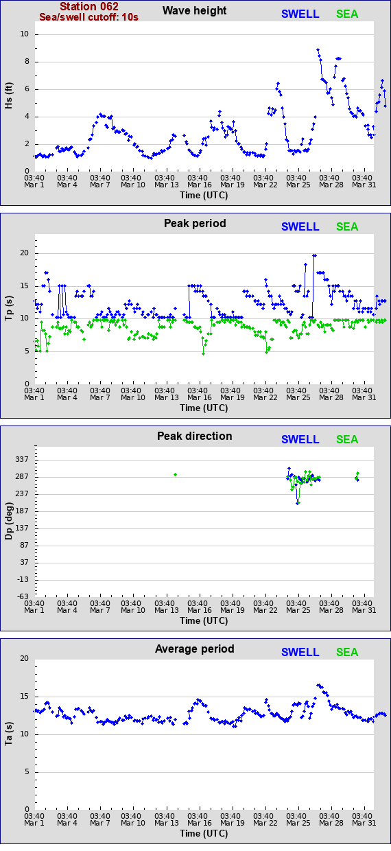 Sea swell plot