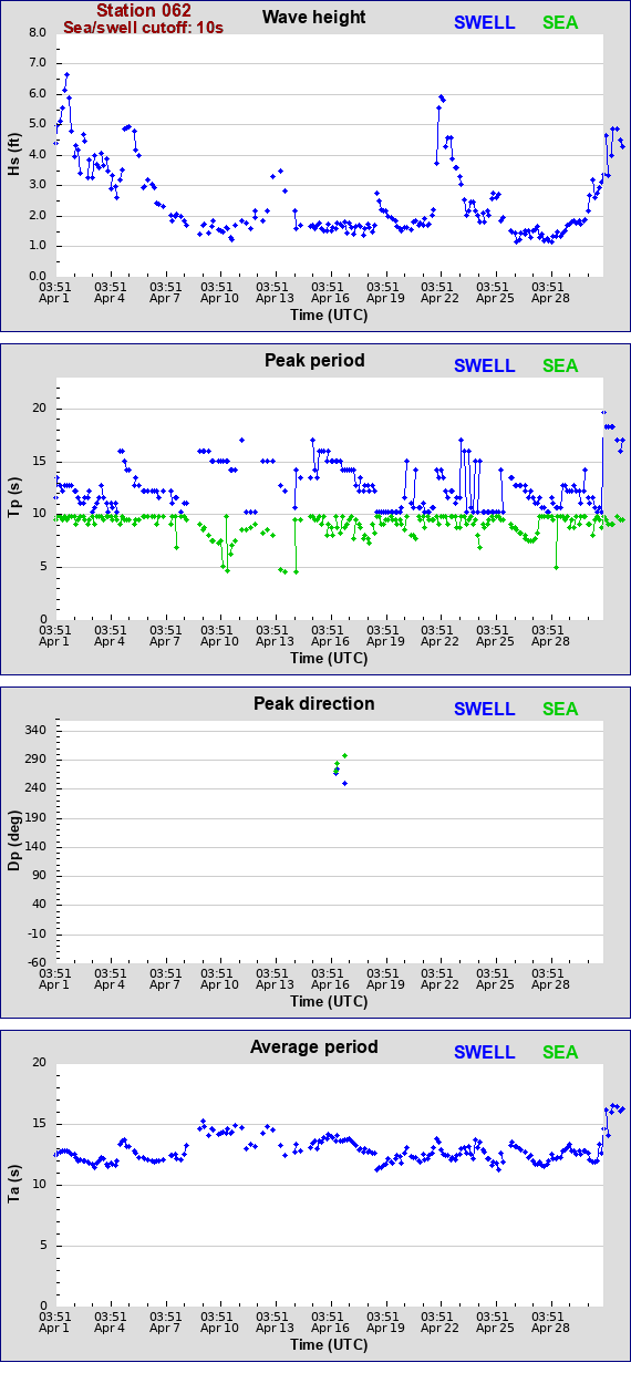 Sea swell plot