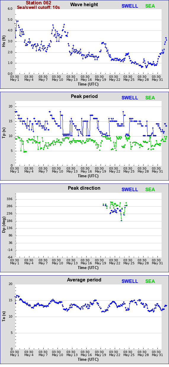 Sea swell plot