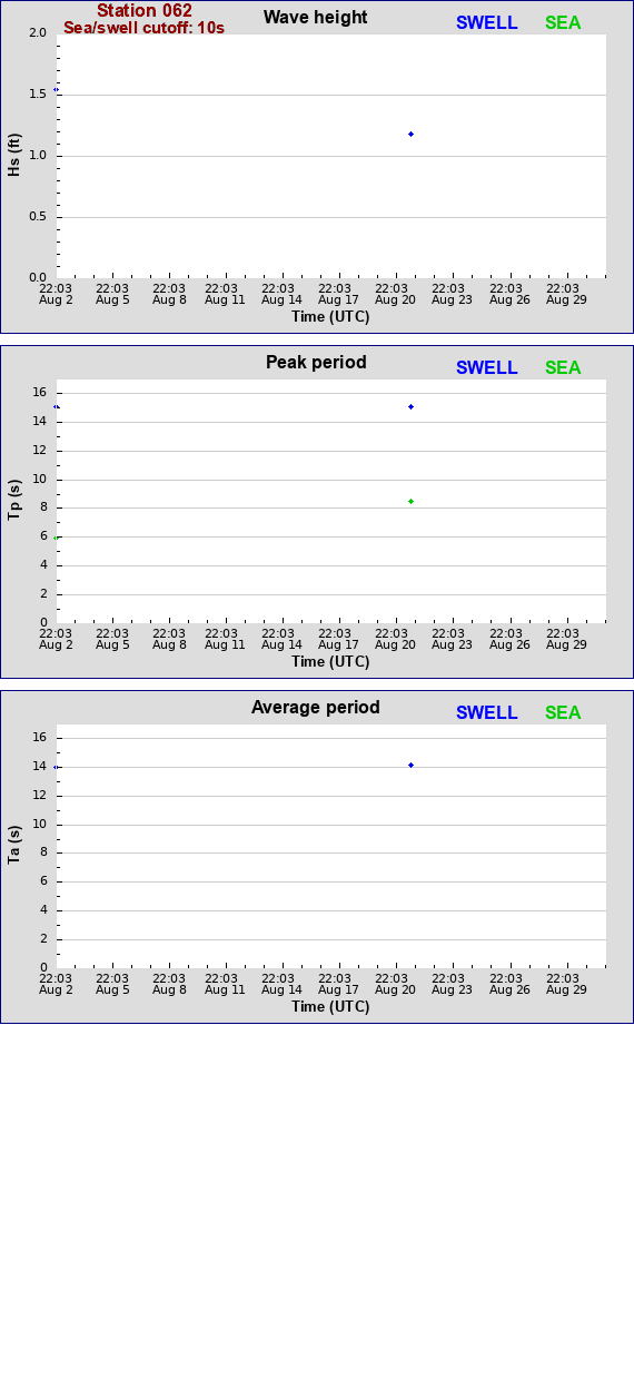 Sea swell plot