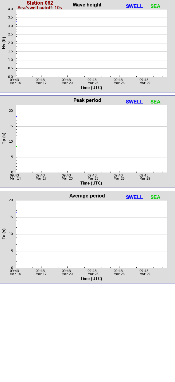 Sea swell plot