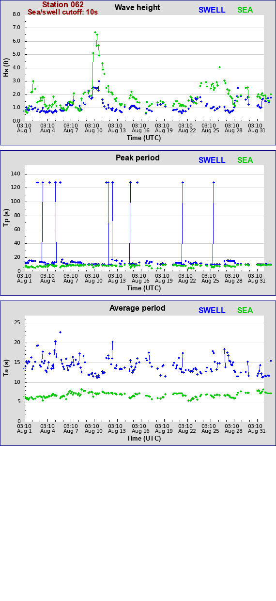 Sea swell plot