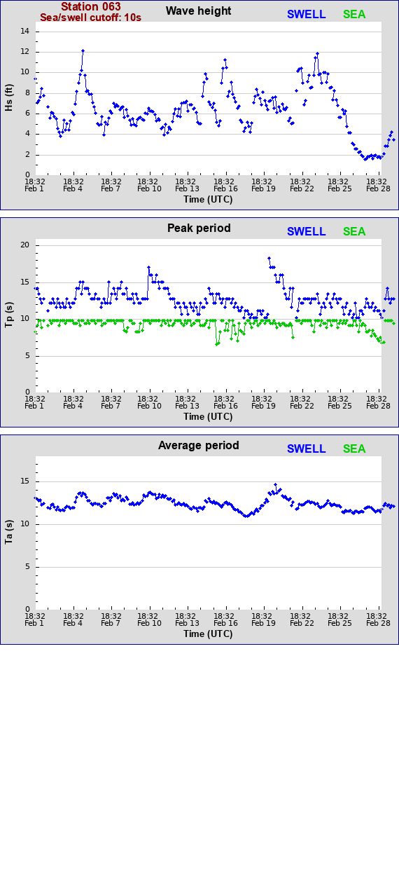 Sea swell plot