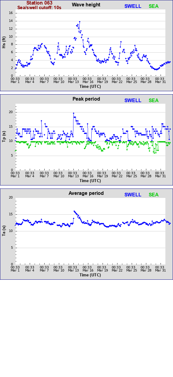 Sea swell plot