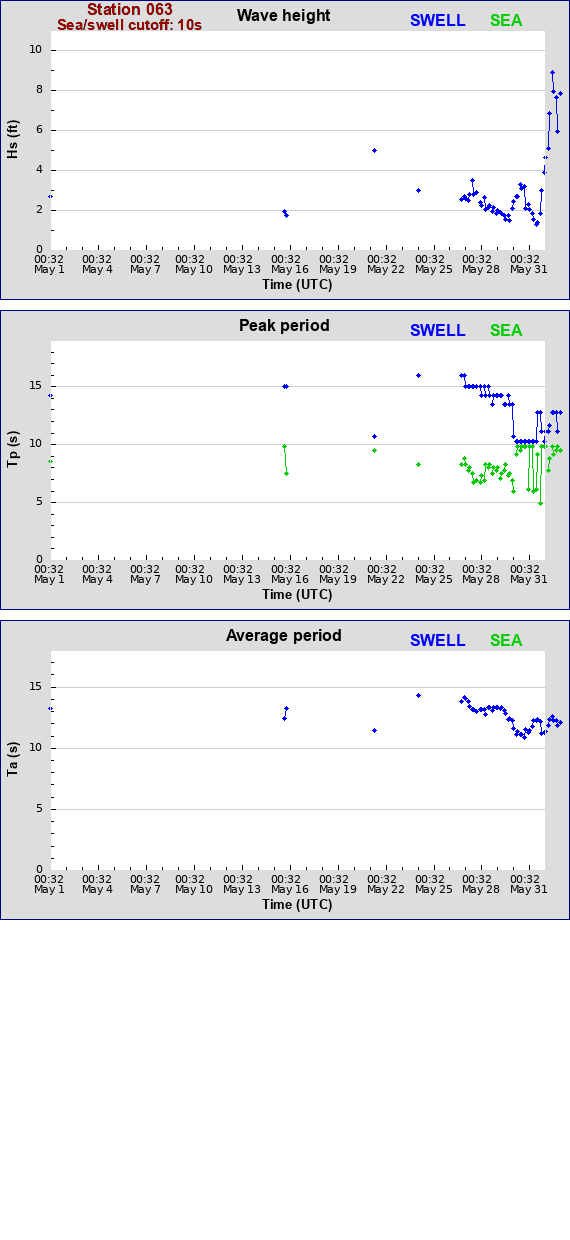 Sea swell plot