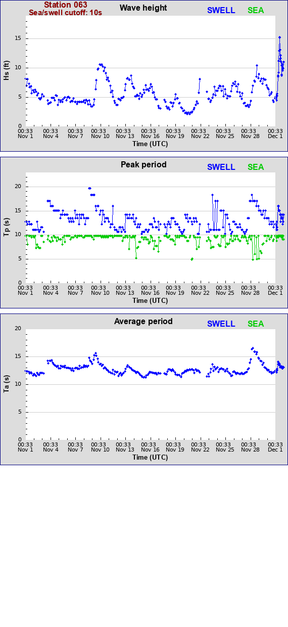 Sea swell plot