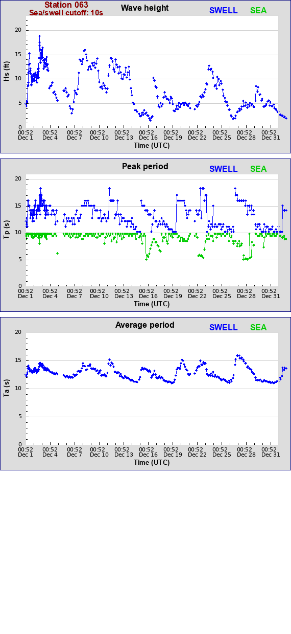 Sea swell plot