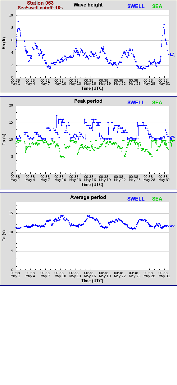 Sea swell plot