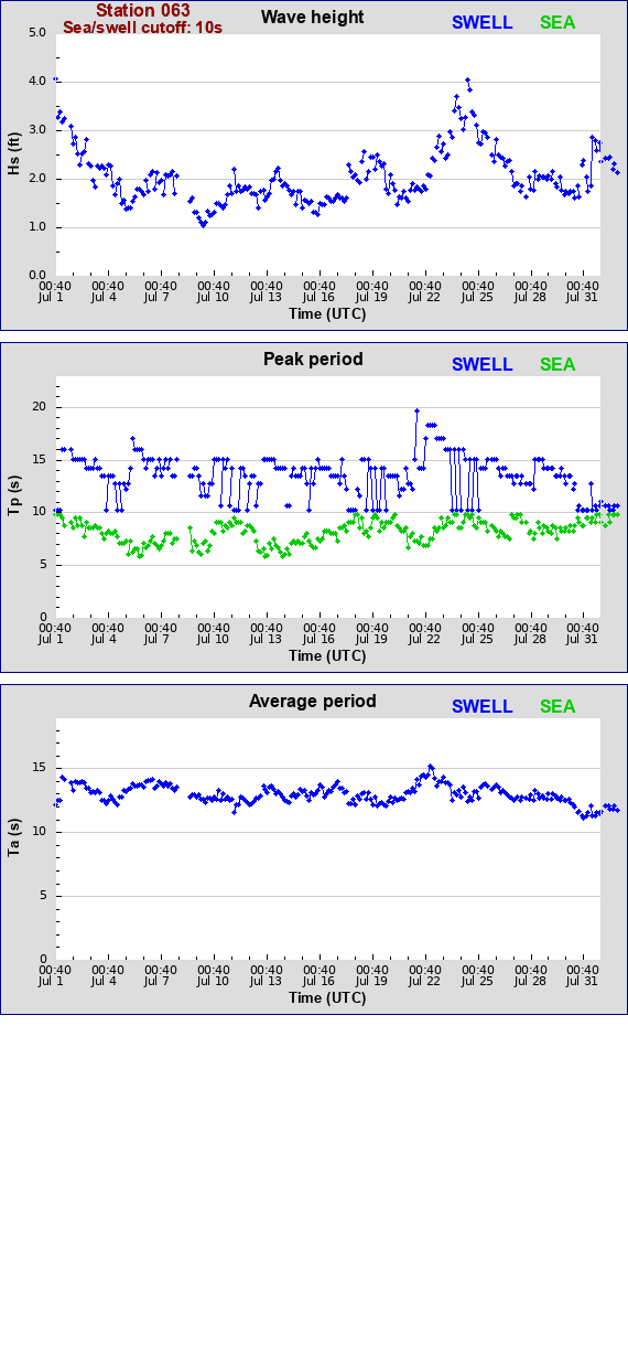 Sea swell plot