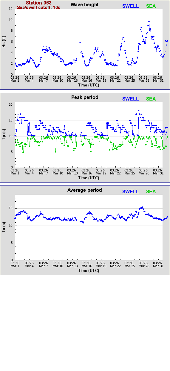 Sea swell plot