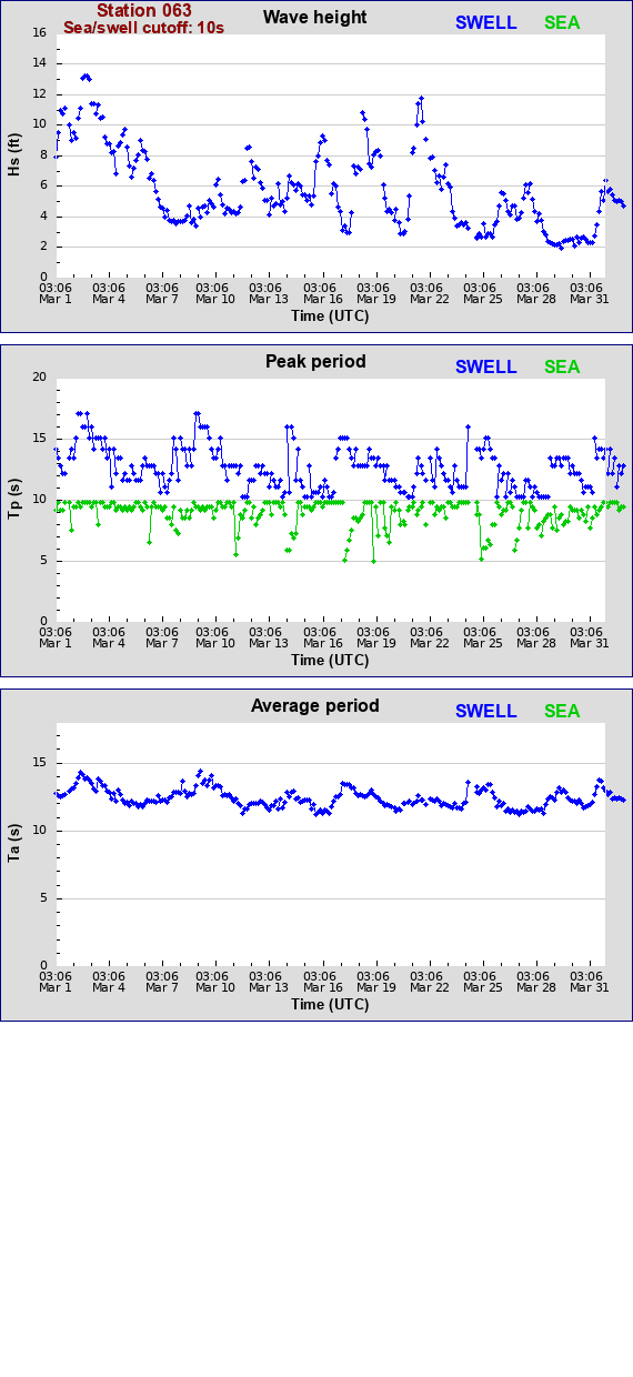 Sea swell plot