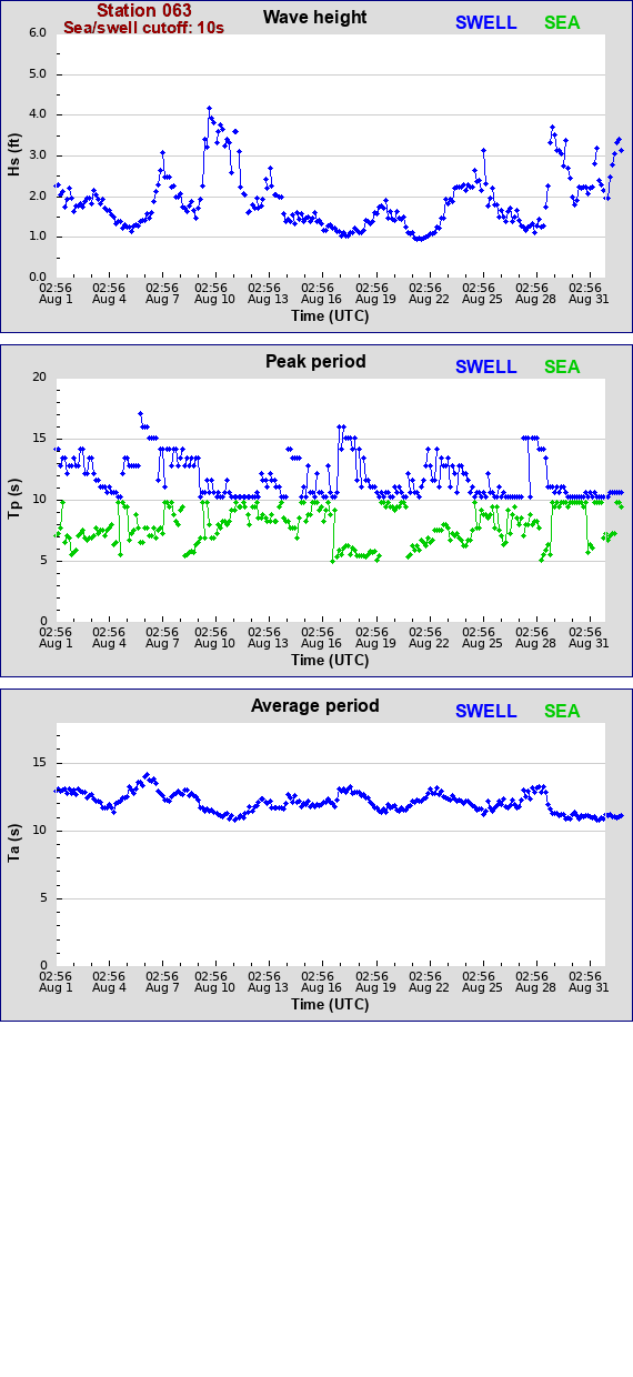 Sea swell plot