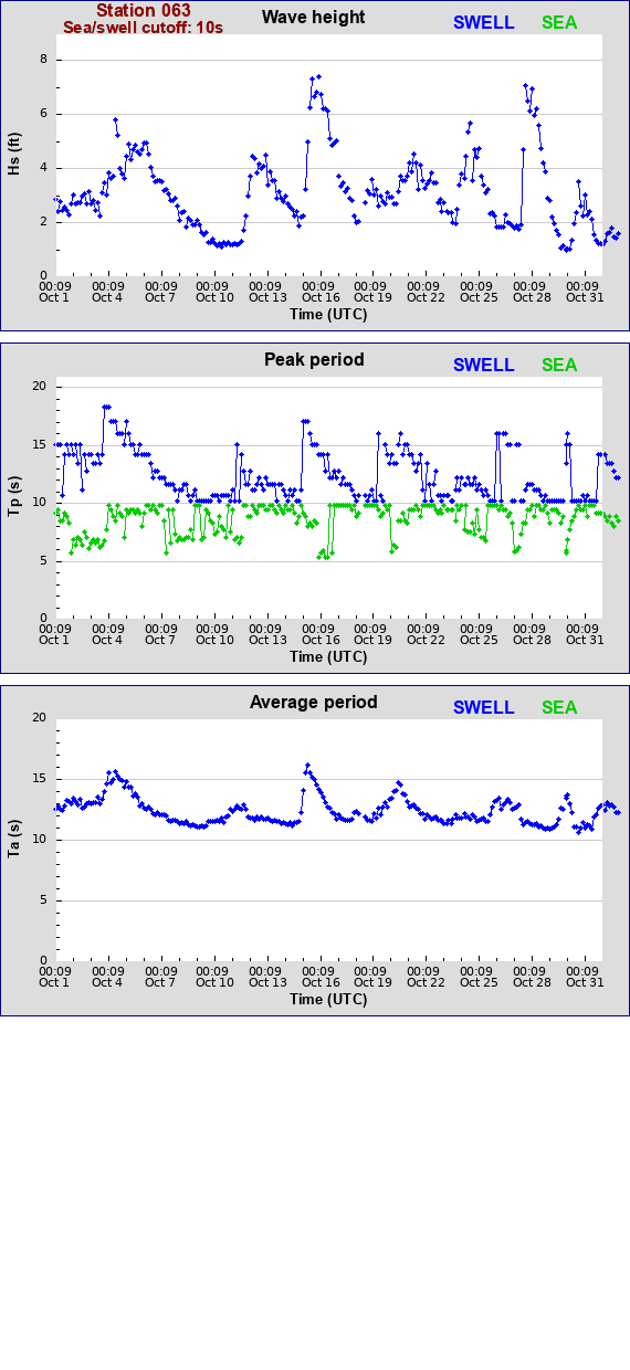 Sea swell plot