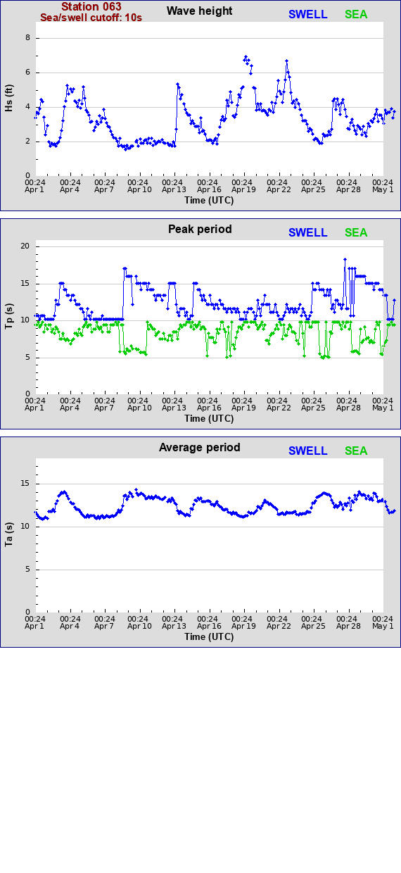 Sea swell plot