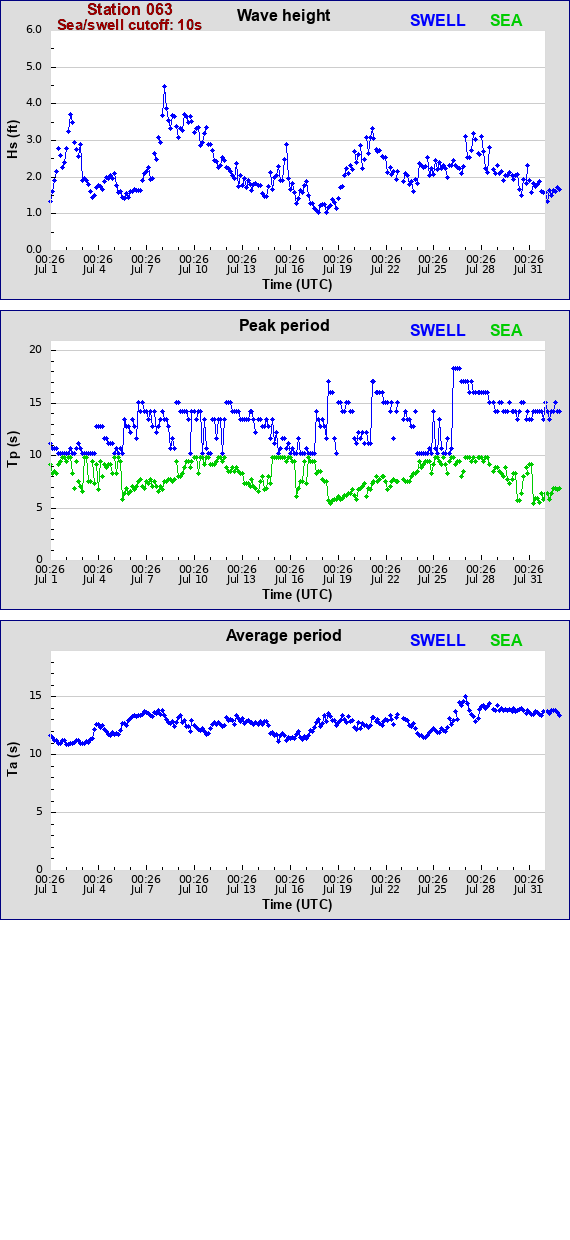 Sea swell plot